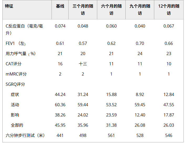 COPD 脂肪干細胞治療后 12 個月的隨訪數據 COPD 脂肪干細胞治療后 12 個月的隨訪數據