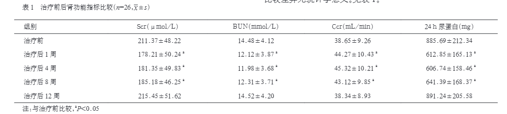治療前后腎功能指標比較
