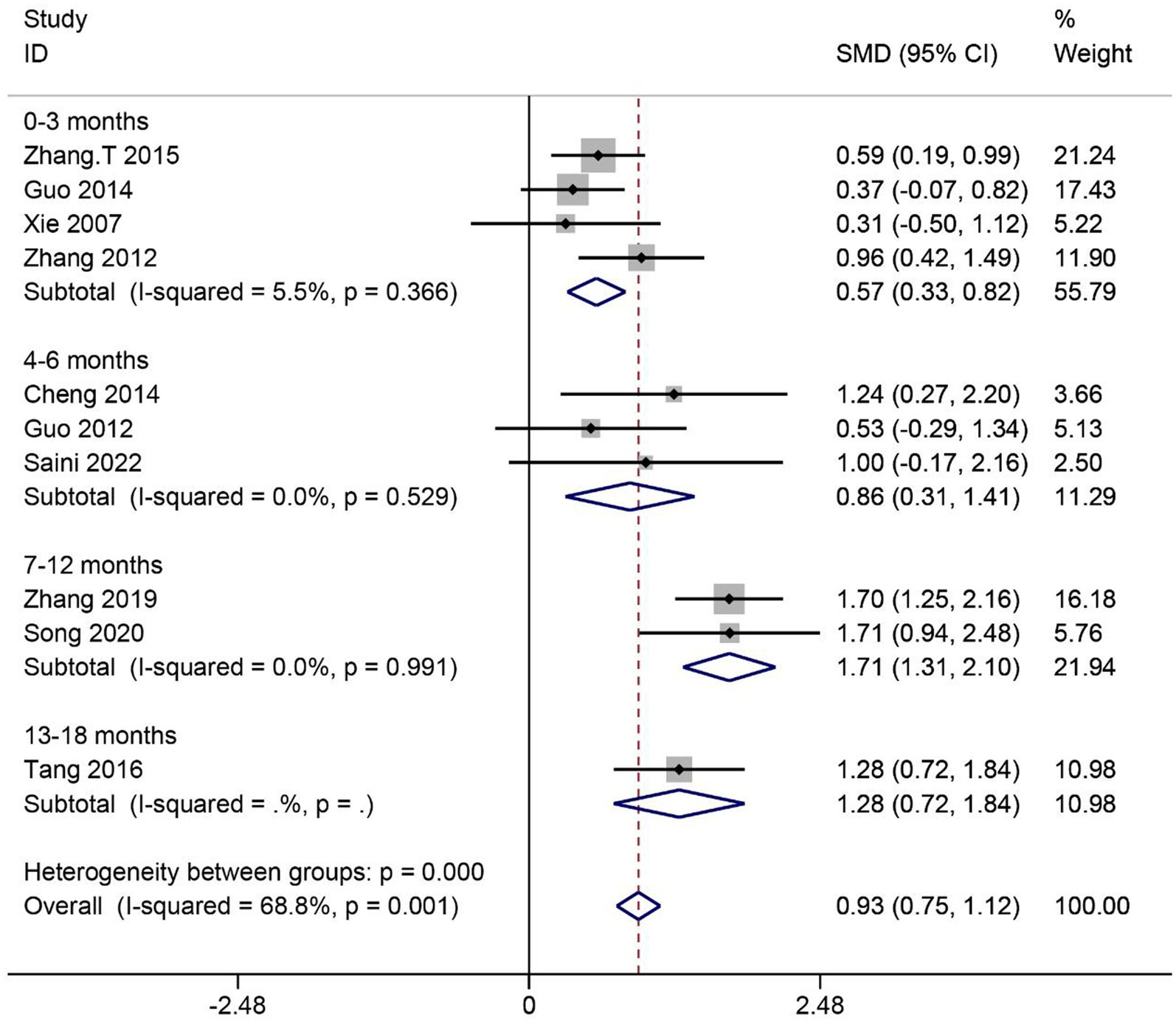 圖6：SCI患者ADL評分的薈萃分析。