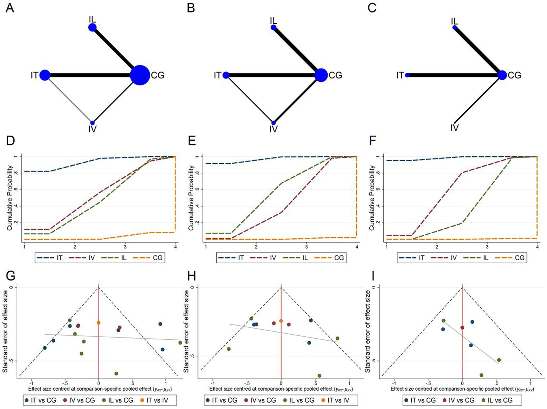 圖8：納入不同MSCs移植方法研究的網絡meta分析。