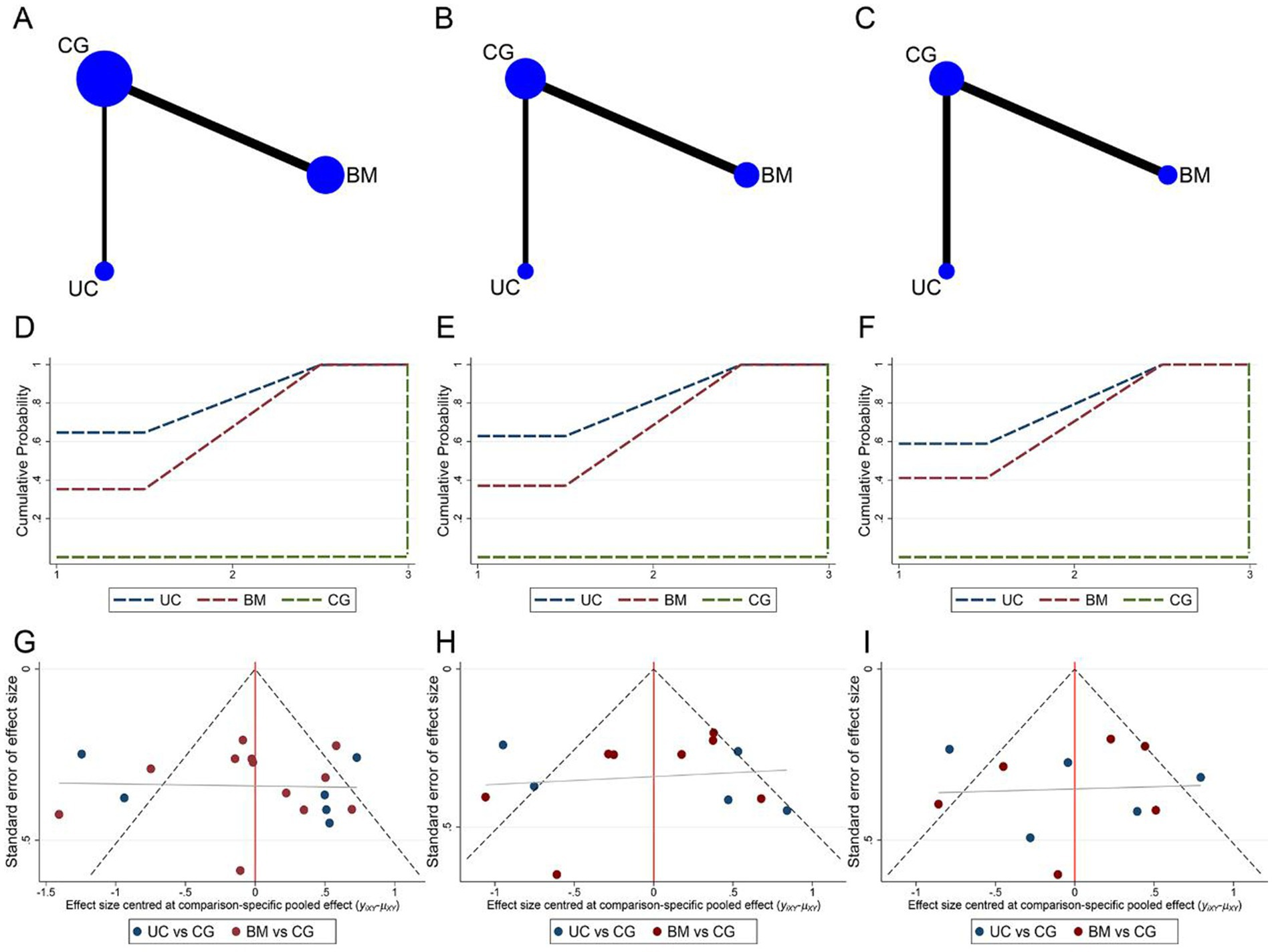 圖7：納入不同間充質干細胞細胞來源研究的網絡薈萃分析。