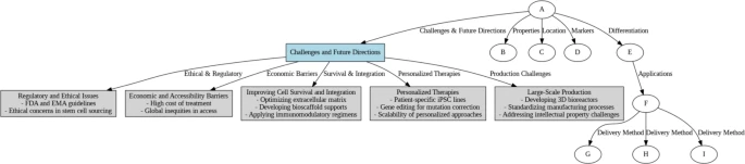 圖8：干細胞治療面臨的挑戰(zhàn)和未來方向，涵蓋倫理、經(jīng)濟和生產(chǎn)方面的挑戰(zhàn)。
