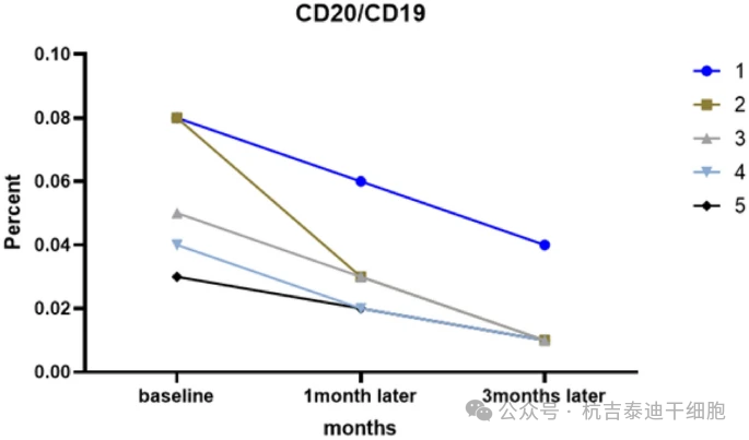 圖6：測量SPMS患者CD20/CD19 B細胞在基線和SC注射1個月和3個月后的雙重表達水平。