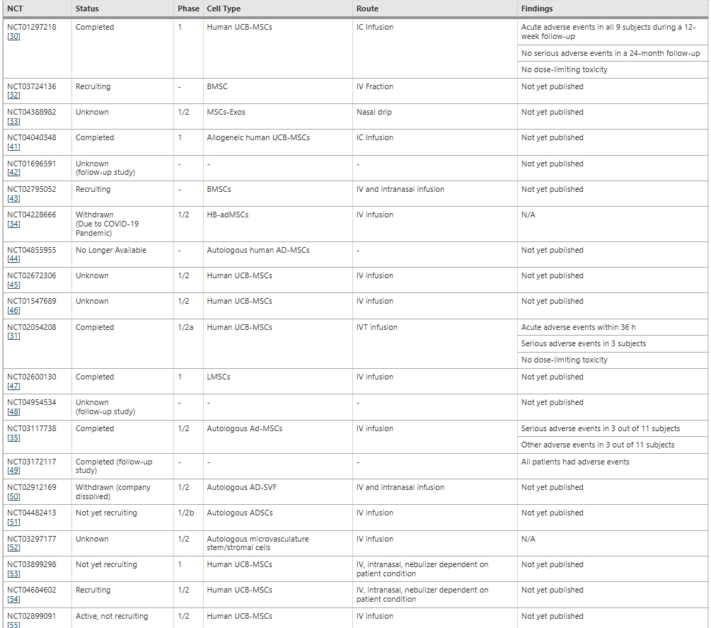 表3：干細胞治療癡呆癥臨床試驗的現(xiàn)狀和結果