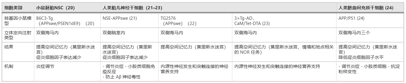 表1：總結了利用各種干細胞移植 (SCT) 治療轉基因小鼠模型中癡呆癥的臨床前研究結果。