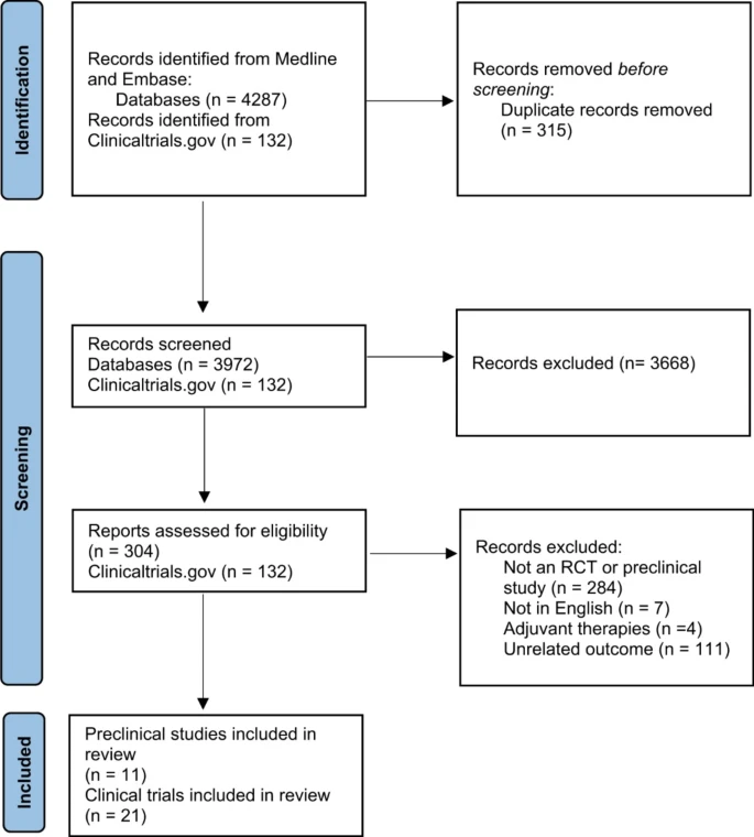 圖1：PRISMA流程圖