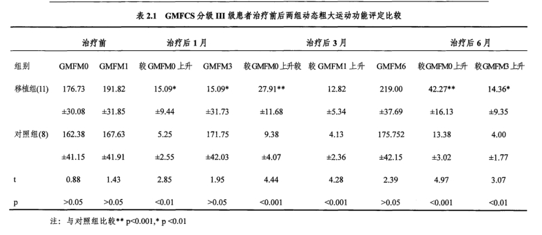 GMFCS分級III級患者治療前后兩組動態(tài)粗大運動功能評定比較