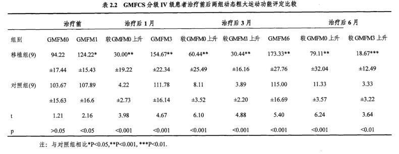 GMFCS分級IV級患者治療前后兩組動態(tài)粗大運動功能評定比較