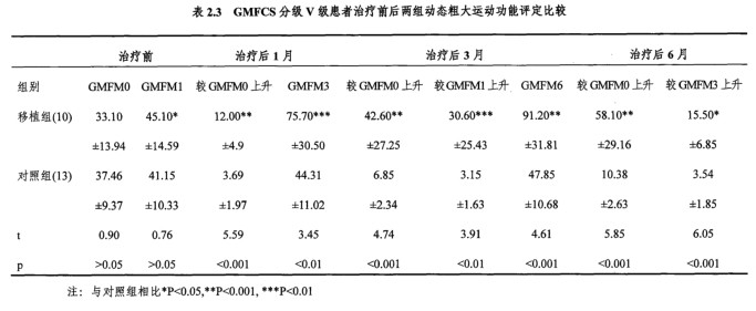 GMFCS分級V級患者治療前后兩組動態(tài)粗大運動功能評定比較