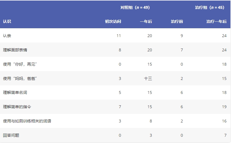 圖2：一年觀察期內認知能力的進步