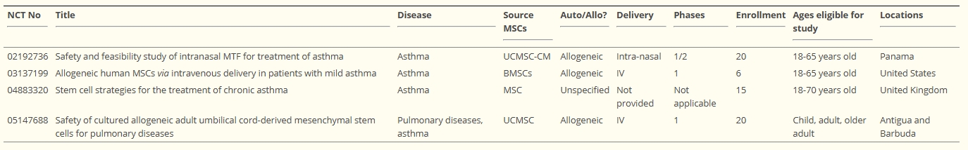 表2：臨床試驗數據庫中四項與干細胞相關的臨床哮喘試驗的簡要描述