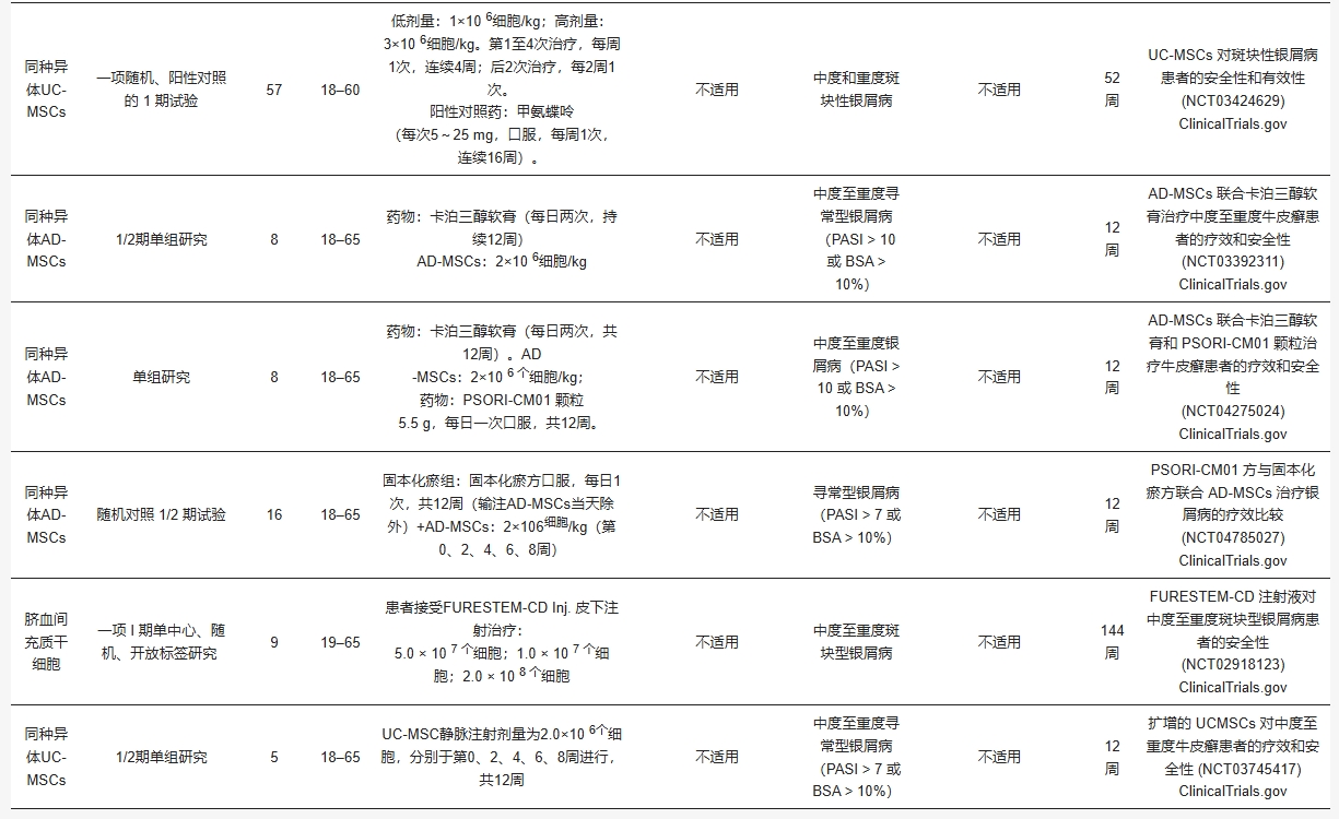表2:不同來源間充質干細胞在治療銀屑病臨床研究中的具體信息比較。 表2:不同來源間充質干細胞在治療銀屑病臨床研究中的具體信息比較。