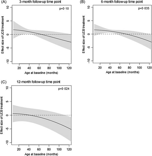 圖4：基線年齡對GMFM-66效應大小的影響。