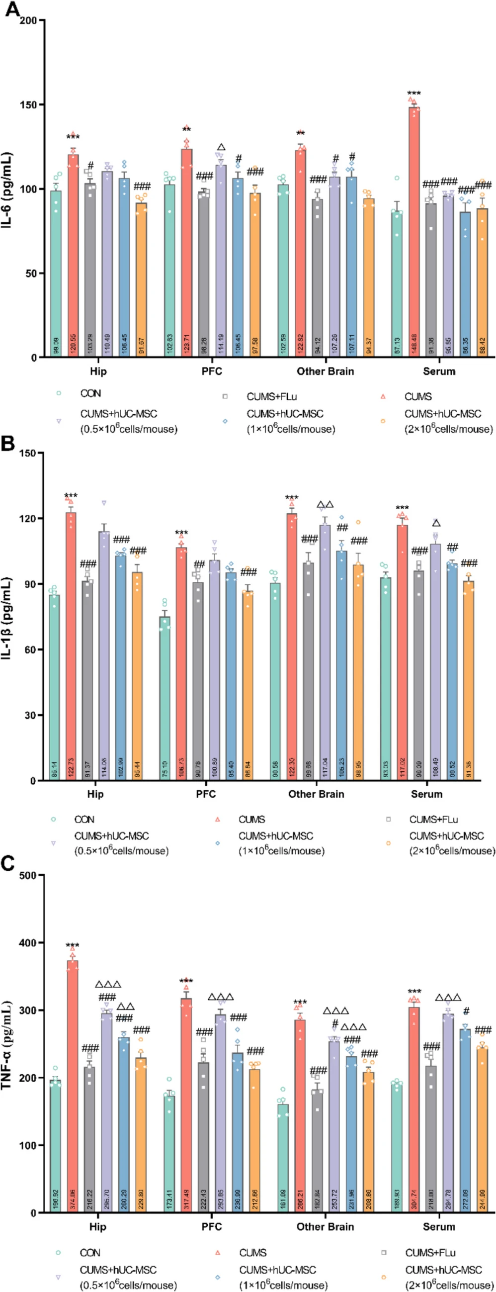 圖5：hUC-MSCs調(diào)節(jié)中樞神經(jīng)系統(tǒng) (CNS) 的炎癥水平。