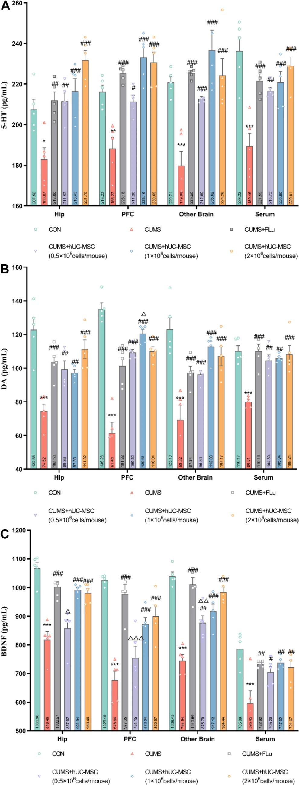 圖4：hUC-MSCs調(diào)節(jié)了CUMS小鼠的神經(jīng)遞質(zhì)和腦源性神經(jīng)營(yíng)養(yǎng)因子 (BDNF) 水平。