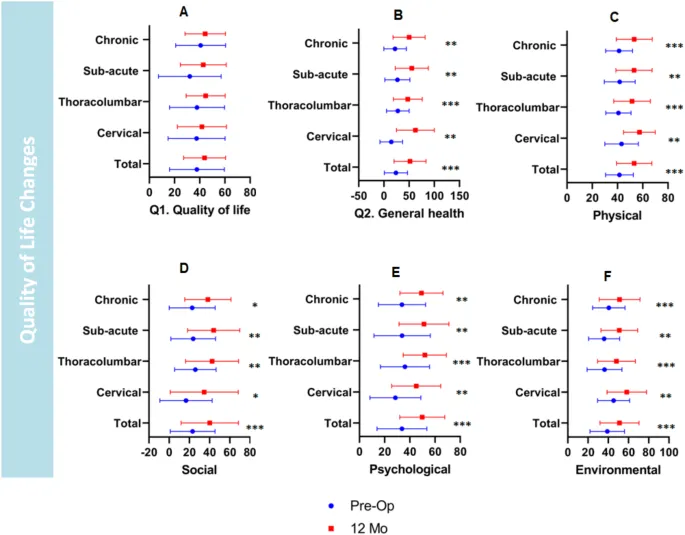 圖3：整個研究期間，總體人群和特定亞組內(nèi)患者生活質(zhì)量的變化