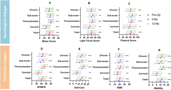 圖2：研究期間總體人群和特定亞群的神經(jīng)系統(tǒng) (ASIA) 和功能 (SCIM-III) 結(jié)果