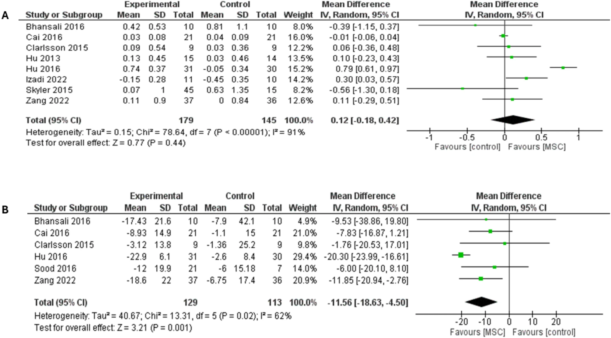 圖3：森林圖顯示了兩種糖尿病類型3個月隨訪的結果：（A）空腹C肽水平比較，（B）胰島素需求比較