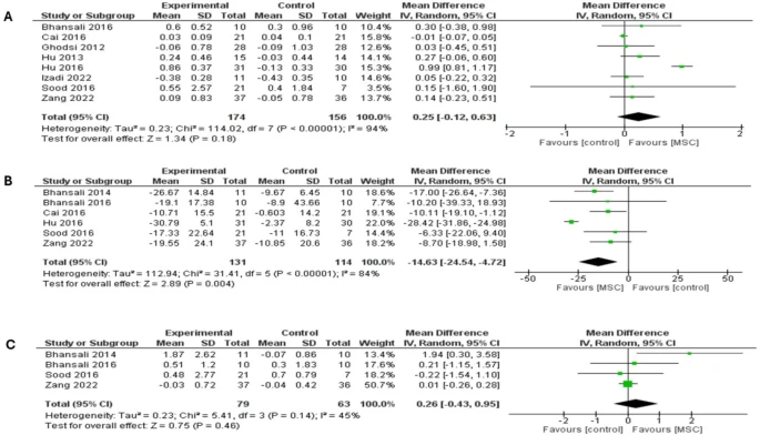 圖5：森林圖顯示了兩種糖尿病類型6個月隨訪的結果：（A）空腹C肽水平比較，（B）胰島素需求比較，（C）刺激后C肽水平比較