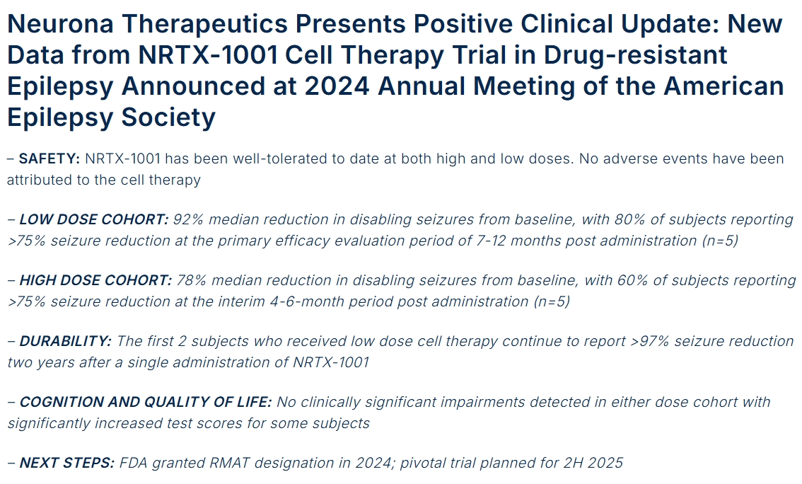 Neurona Therapeutics公布積極的臨床進展： NRTX-1001細胞療法治療耐藥性癲癇的試驗新數(shù)據(jù)于 2024年美國癲癇學會年會上公布