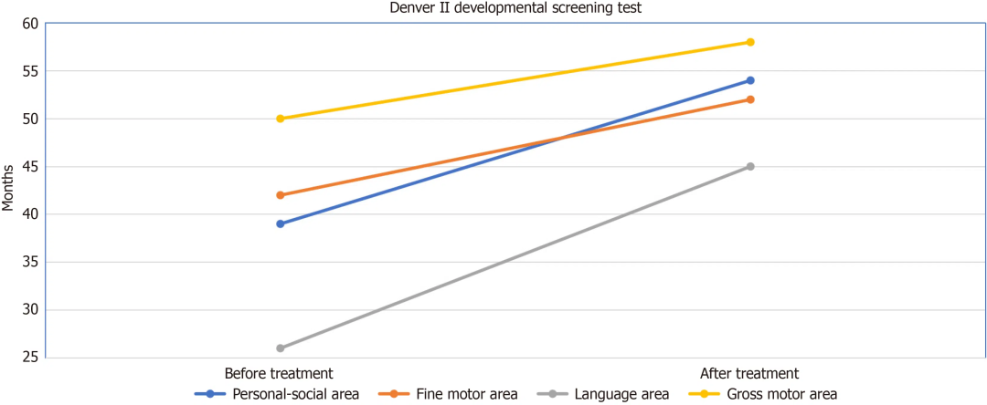 圖1：治療前后丹佛II發育篩查測試的變化。語言領域和個人社交領域的快速改善值得注意