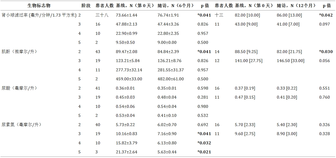 表5：總結(jié)了基線（第0天）和6個月隨訪以及基線（第0天）和12個月隨訪的eGFR患者類別和數(shù)量