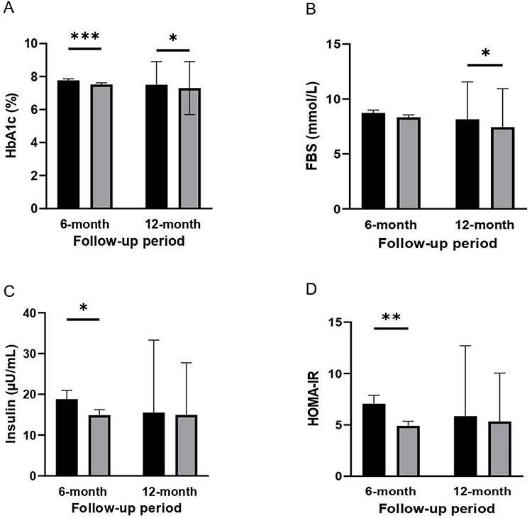 圖2：基線、6個月和12個月隨訪時的代謝指標(biāo)水平。（A）糖化血紅蛋白 (HbA1c) 水平。（B）空腹血糖 (FBS) 水平。（C）胰島素水平。 （D）胰島素抵抗穩(wěn)態(tài)模型評估 (HOMA-IR)。