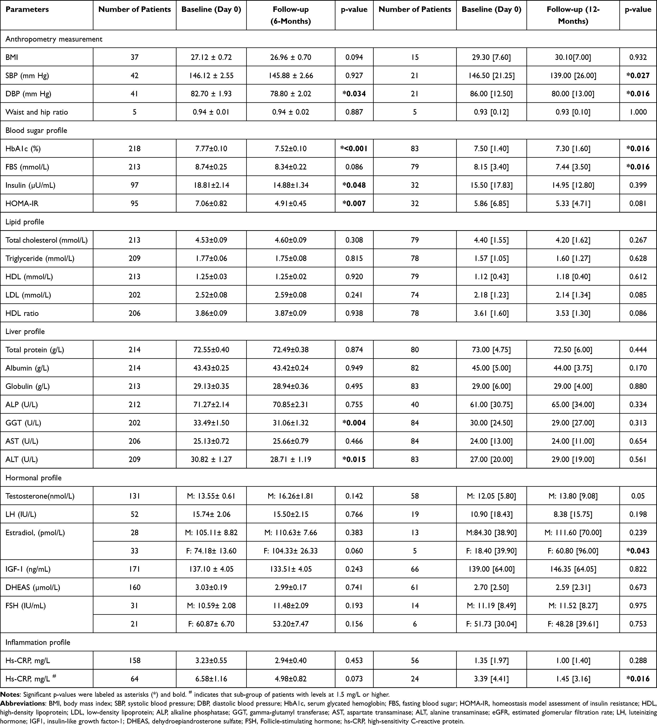表3：基線（第0天）和6個月隨訪時以及基線（第0天）和12個月隨訪時測量的參數(shù)