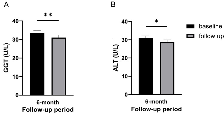圖3：基線和6個月隨訪時的肝臟狀況。(A) γ-谷氨酰轉(zhuǎn)移酶 (GGT) 水平。(B) 丙氨酸氨基轉(zhuǎn)移酶 (ALT) 水平。