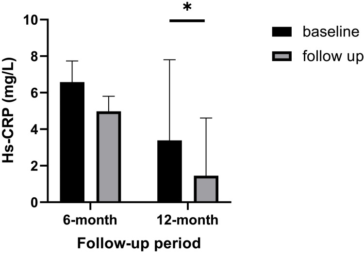 圖5：基線、6個月和12個月隨訪時的高敏C反應(yīng)蛋白 (hs-CRP) 值。