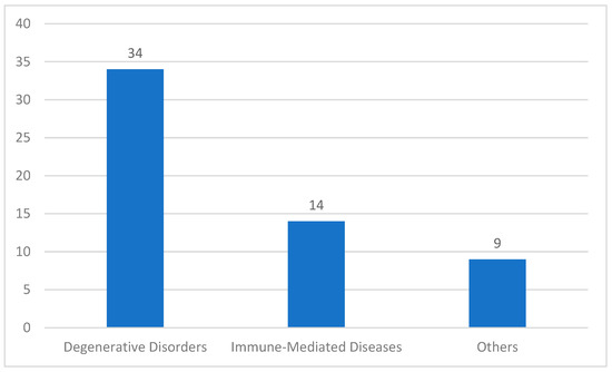 圖2：中國近期干細胞治療臨床試驗（按適應癥分類）。其中，針對退行性疾病的臨床試驗34項，針對免疫介導性疾病的臨床試驗14項，針對其他復雜疾病的臨床試驗9項。