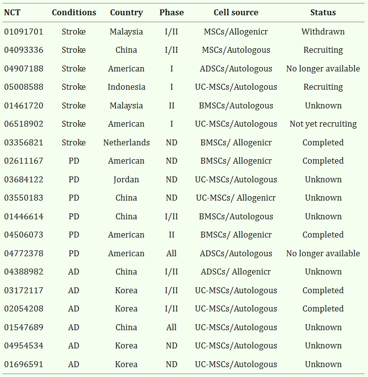 表3：間充質(zhì)干細(xì)胞移植治療神經(jīng)系統(tǒng)疾病的試驗(yàn)。