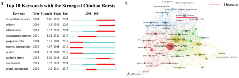 圖3：分析關(guān)鍵詞。（a）引用爆發(fā)力最強(qiáng)的前10個(gè)關(guān)鍵詞。（b）?2008年至2024年關(guān)鍵詞共現(xiàn)圖。