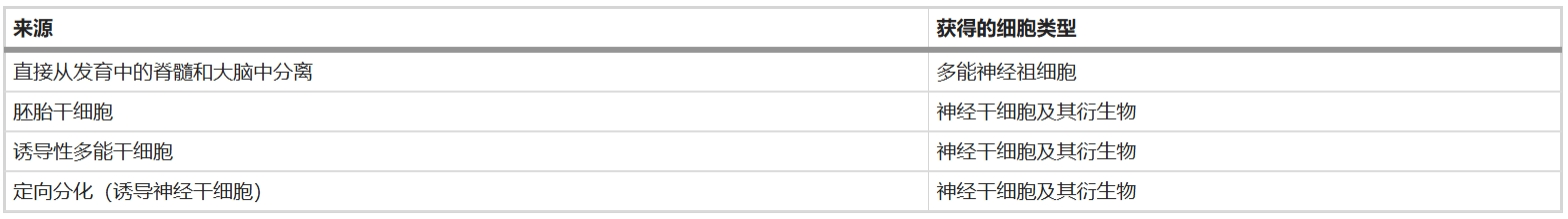 表1：神經干細胞和神經祖細胞的來源