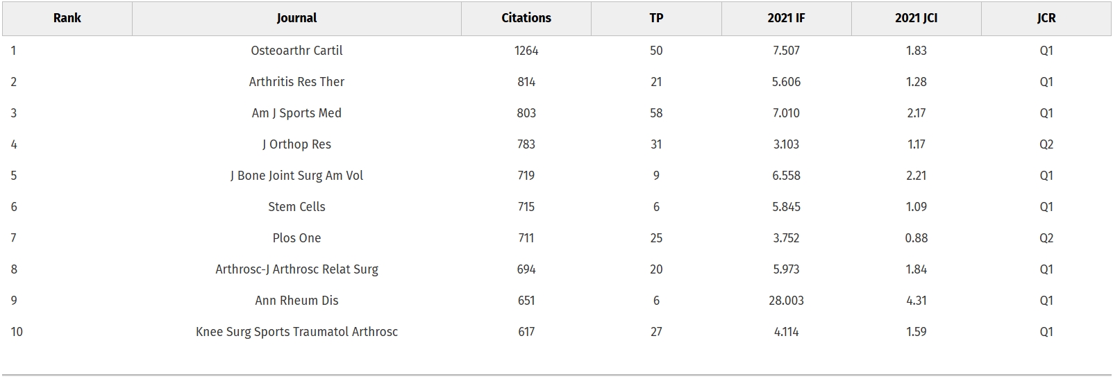 表1：—?引用次數(shù)最多的10期刊排名。