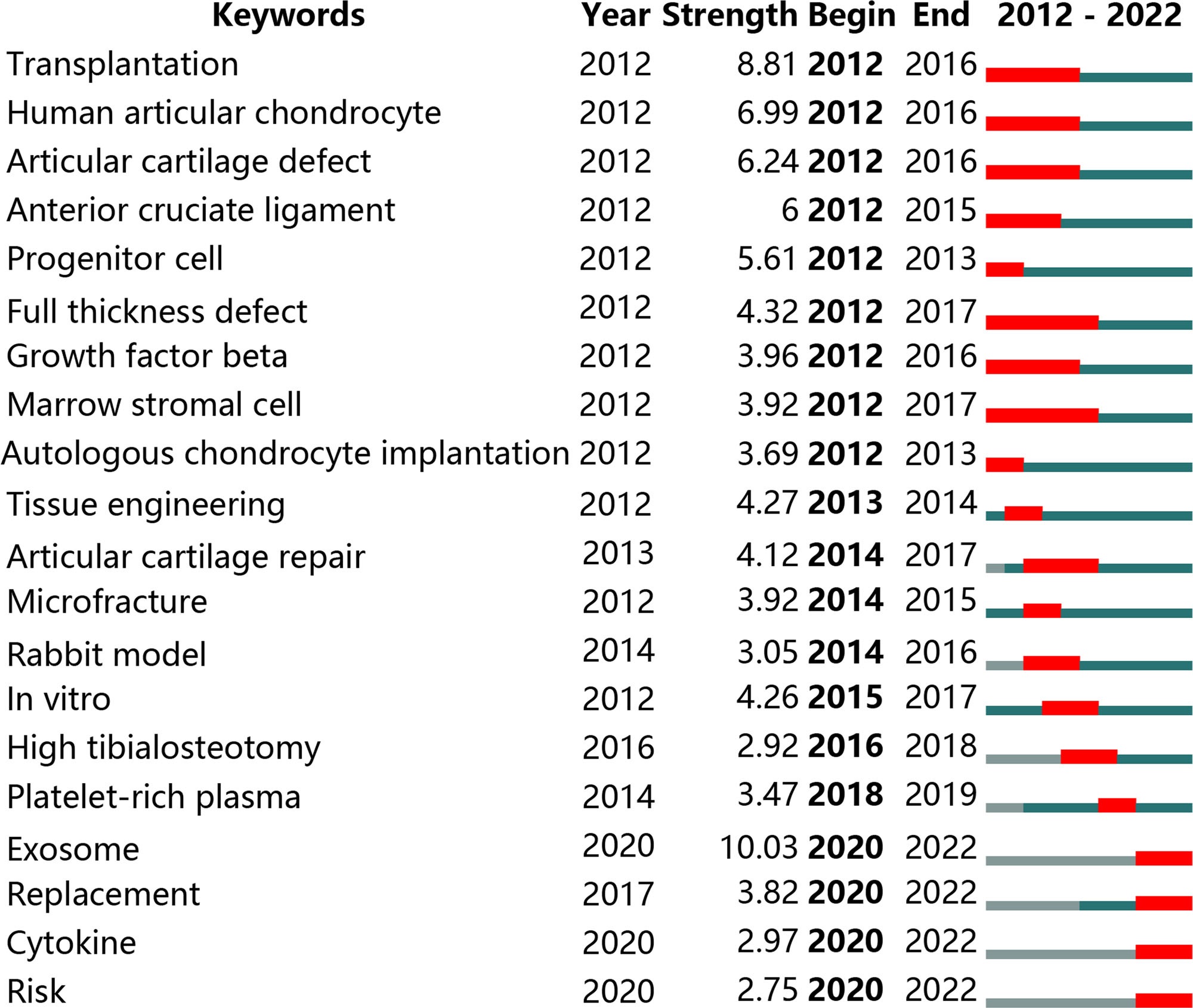 圖6：引用爆發(fā)最強的前20個關鍵詞（按爆發(fā)開始的年份排序）