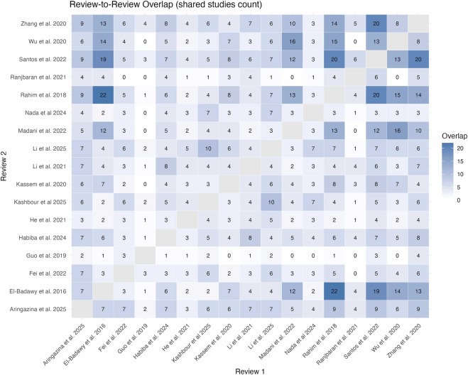 圖4：1型和2型糖尿病干細胞療法的系統評價和薈萃分析的重疊熱圖。