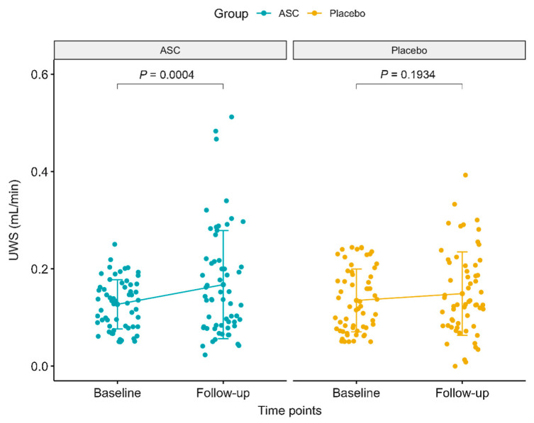 圖3：非刺激性唾液流速。