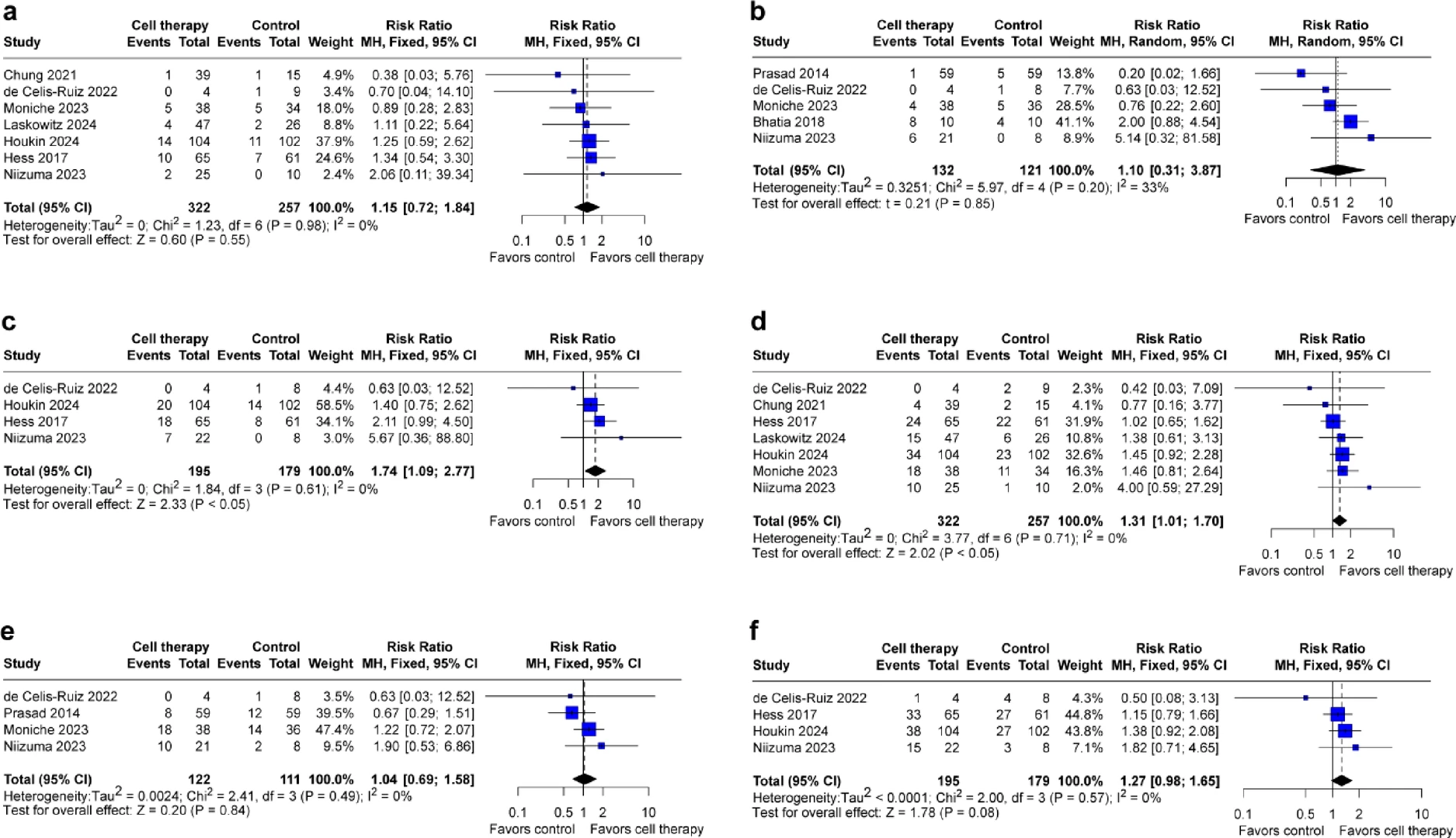 圖2：森林圖比較治療后90、180和365天改良Rankin量表 (mRS) 評分為0-1的風險（a、b和c），以及治療后90、180和365天mRS評分為0–2的風險（d、e和f）。