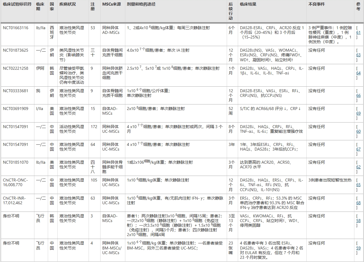 表2:已發表的利用間充質干細胞治療RA的臨床試驗 表2:已發表的利用間充質干細胞治療RA的臨床試驗