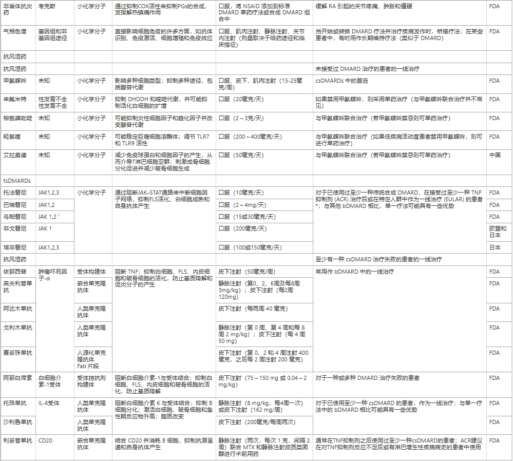表1:當前類風濕性關節炎治療方法總結 表1:當前類風濕性關節炎治療方法總結