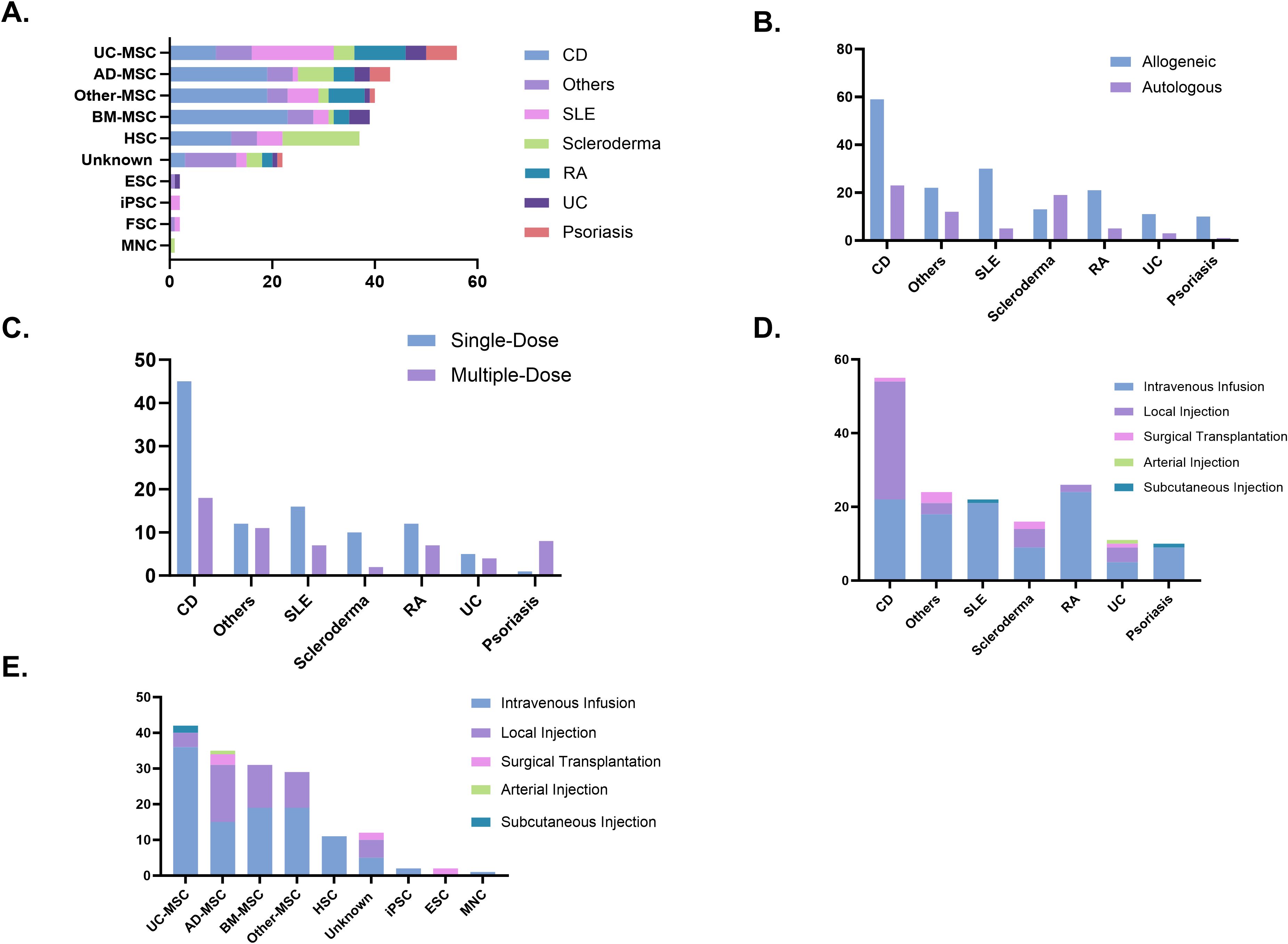 圖5：(A)臨床試驗中使用的細胞類型。(B)供體類型。(C)給藥策略。(D)給藥途徑。(E)按細胞類型劃分的給藥途徑。