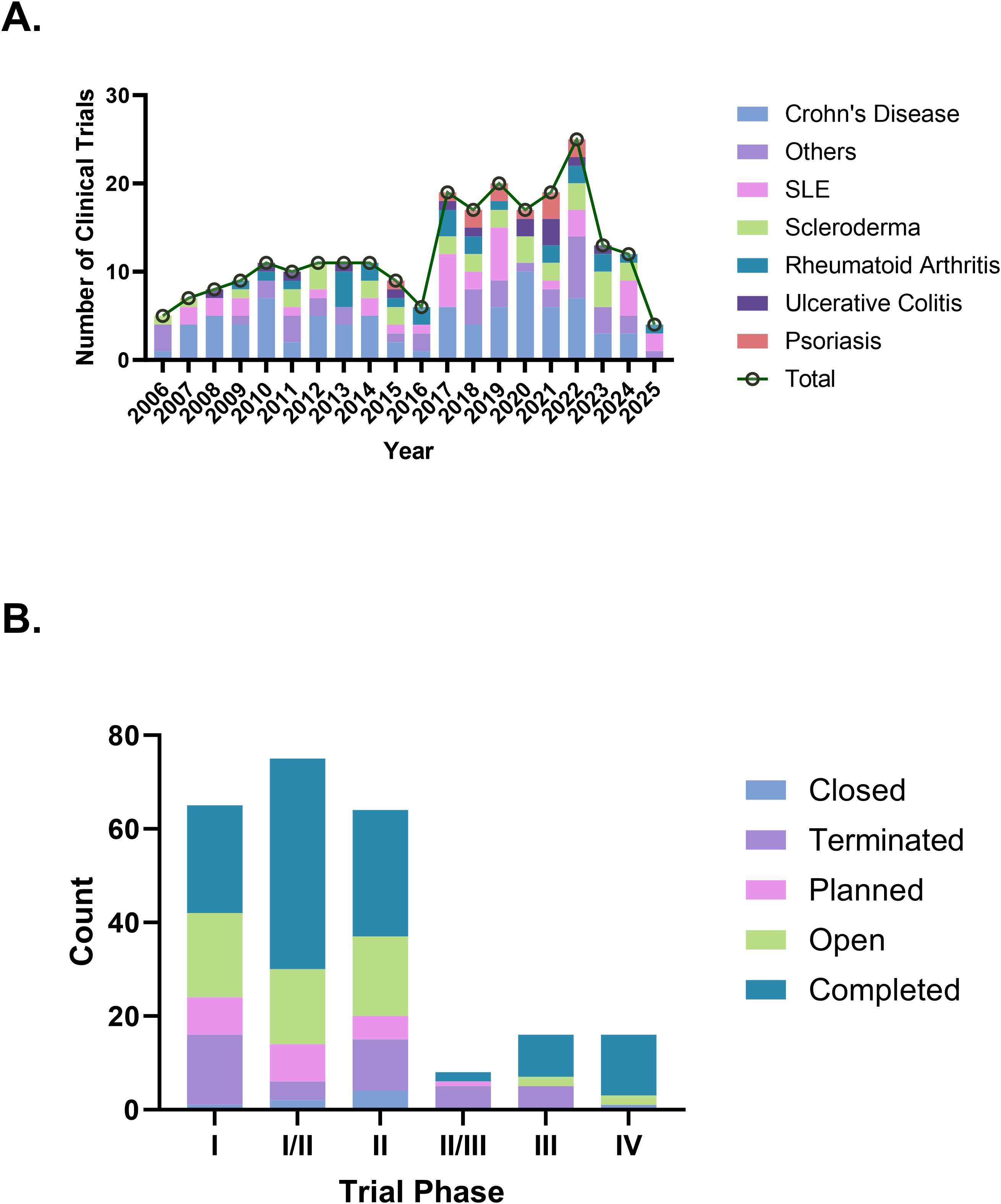 圖2：(A)歷年臨床試驗趨勢。(B)按階段類型劃分的臨床試驗狀態。