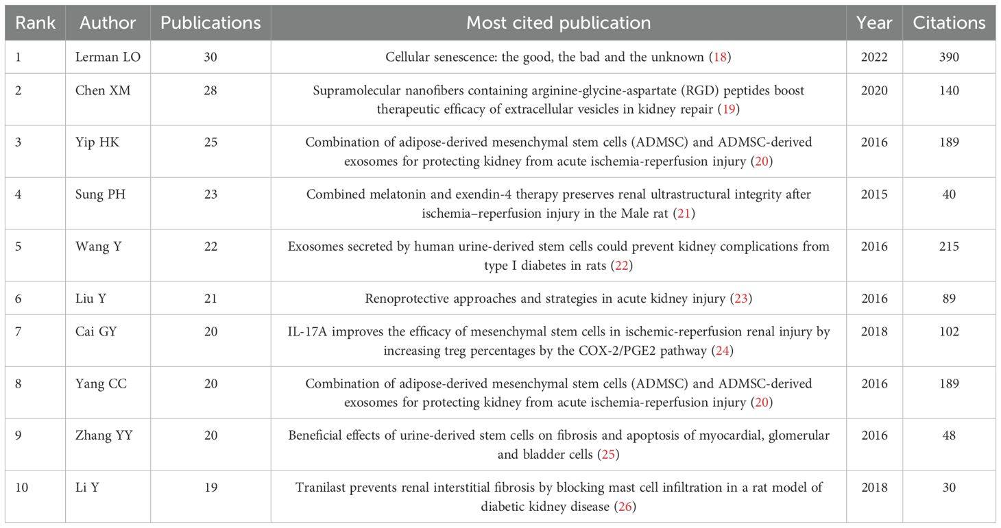 表1：按出版物數量排名的前10位作者及其被引用次數最多的文獻。