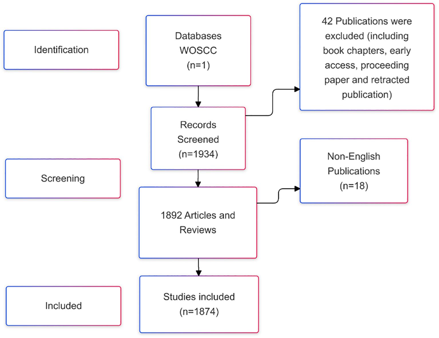 圖1：搜索策略和篩選流程圖。