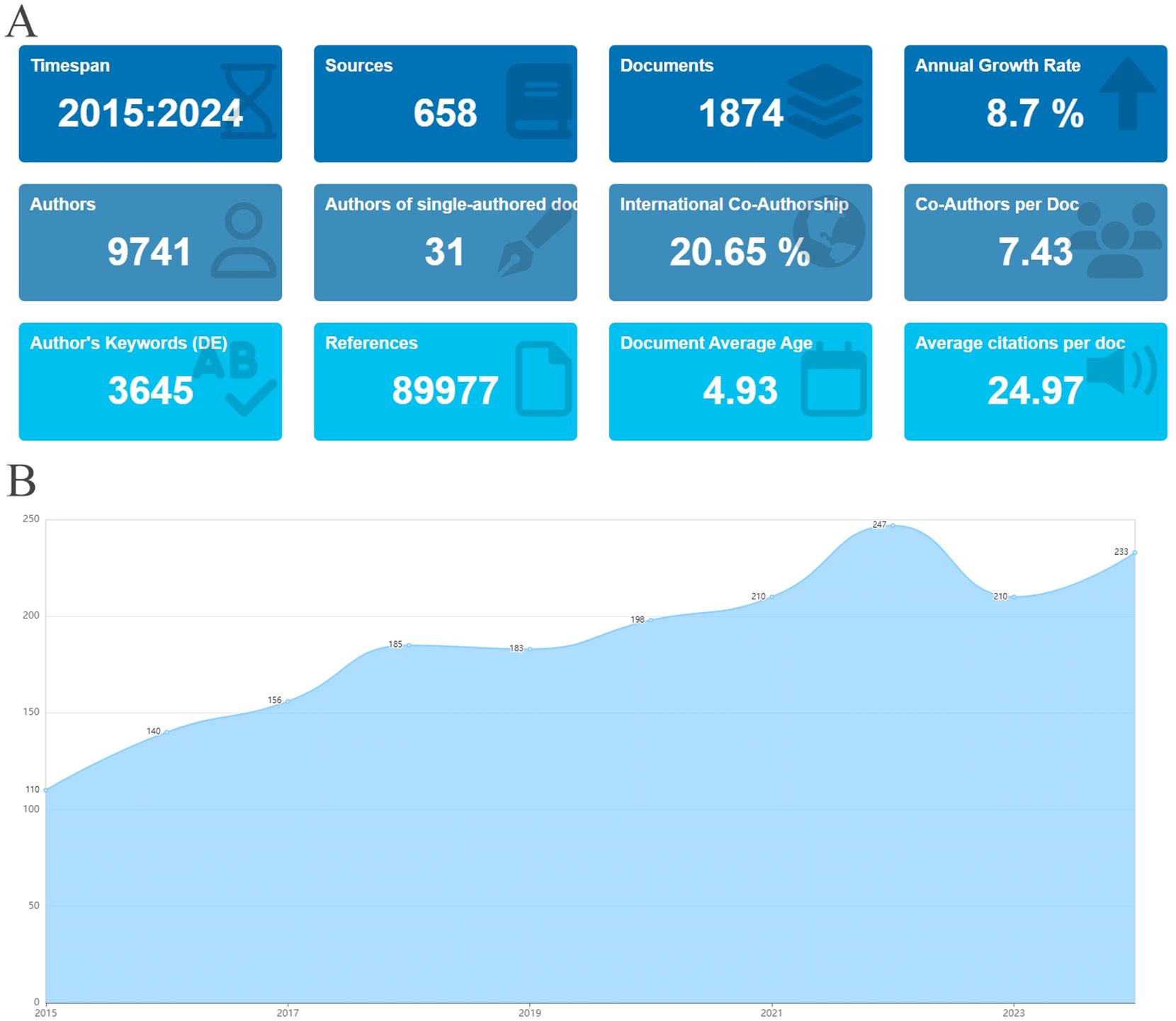 圖2：納入文獻的基本信息及年度出版量。(A)文獻基本信息。(B)?2015年至2024年腎臟疾病干細胞治療文獻年度出版量。