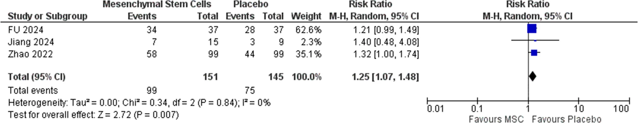 圖8：累及≥2個器官的aGVHD發生率的森林圖
