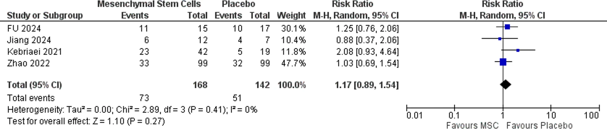 圖4：肝臟aGVHD森林圖