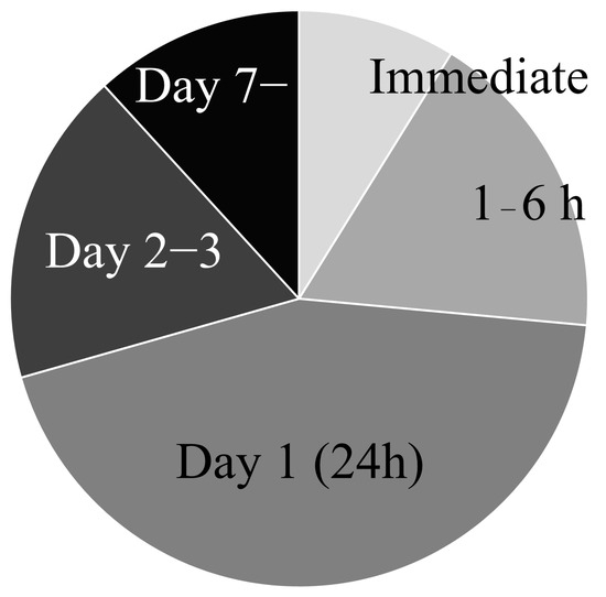 圖3：缺血性中風(fēng)模型中干細(xì)胞移植時機(jī)。
