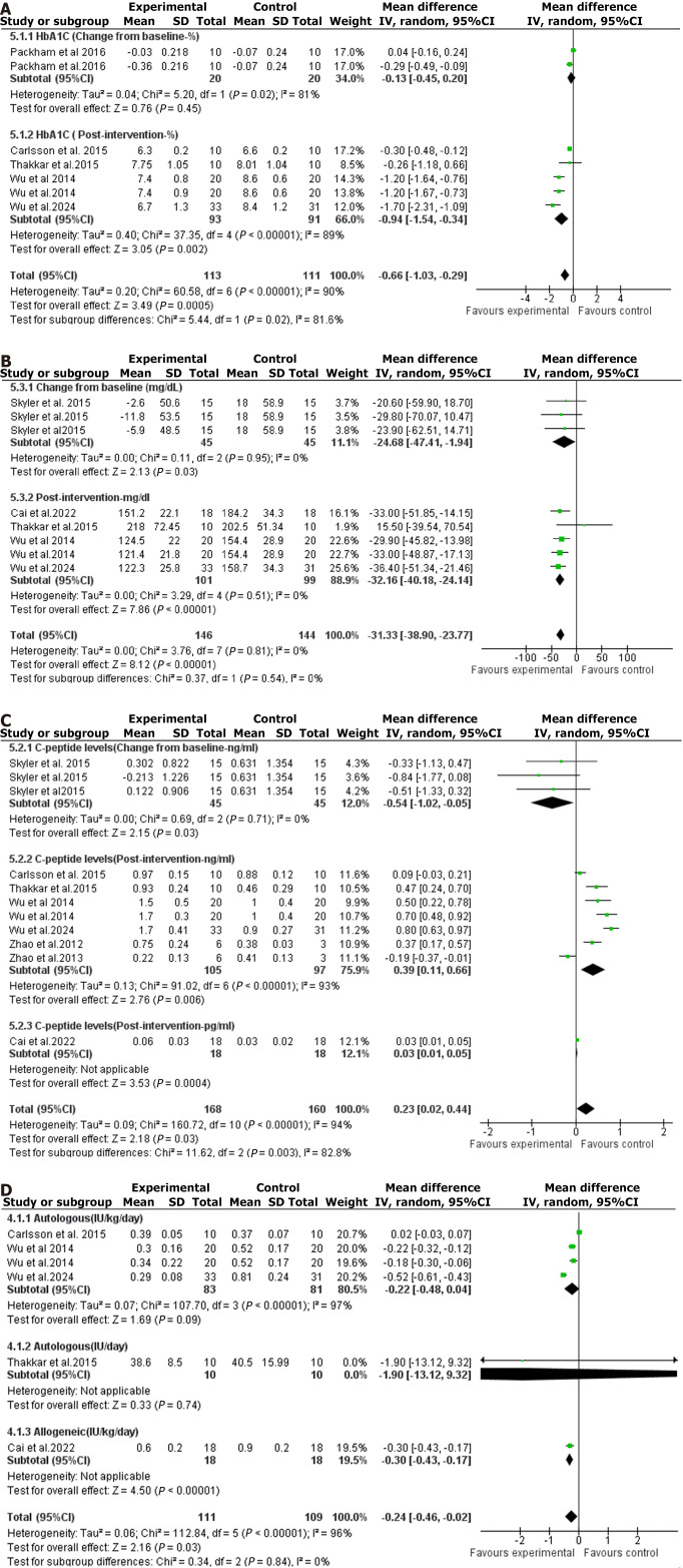 圖3：森林圖是通過對異體和自體間充質干細胞移植療法對各種血糖結果影響的薈萃分析得出的。